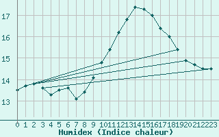 Courbe de l'humidex pour Trgueux (22)