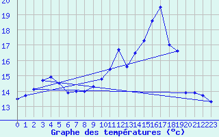 Courbe de tempratures pour Gourdon (46)