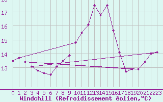 Courbe du refroidissement olien pour Siedlce