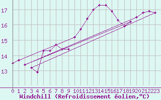 Courbe du refroidissement olien pour Saint-Clment-de-Rivire (34)