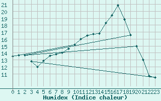 Courbe de l'humidex pour Mont-Rigi (Be)