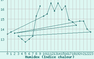 Courbe de l'humidex pour Vaderoarna