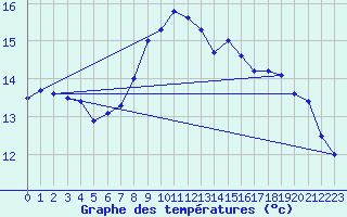 Courbe de tempratures pour Machichaco Faro