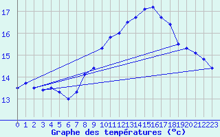 Courbe de tempratures pour Oehringen