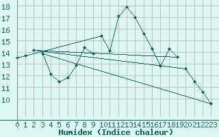 Courbe de l'humidex pour Brize Norton