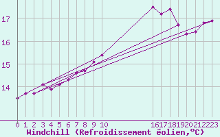Courbe du refroidissement olien pour Fameck (57)