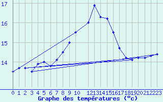 Courbe de tempratures pour Abed