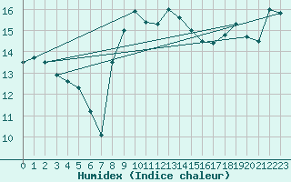 Courbe de l'humidex pour Palma De Mallorca