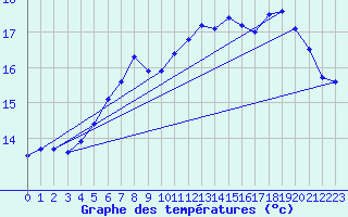 Courbe de tempratures pour Ona Ii