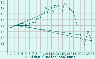 Courbe de l'humidex pour Coningsby Royal Air Force Base