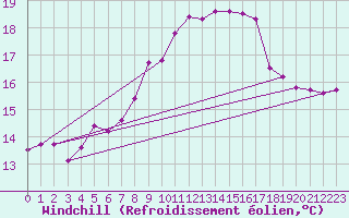 Courbe du refroidissement olien pour Twenthe (PB)