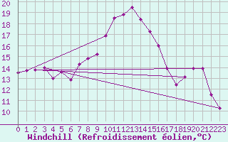 Courbe du refroidissement olien pour Vaduz