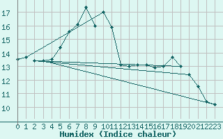 Courbe de l'humidex pour Delsbo