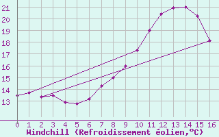 Courbe du refroidissement olien pour Amstetten