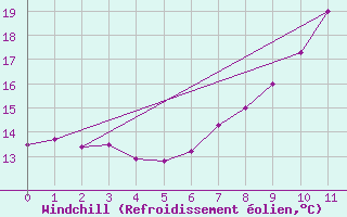 Courbe du refroidissement olien pour Amstetten