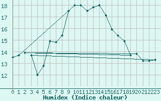 Courbe de l'humidex pour Guetsch