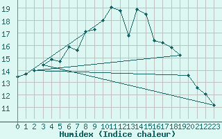 Courbe de l'humidex pour Virrat Aijanneva