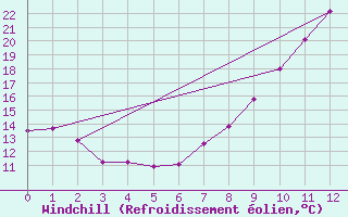 Courbe du refroidissement olien pour Albacete