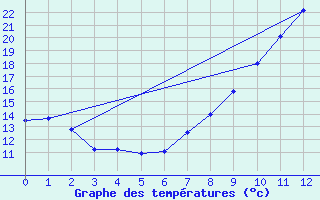 Courbe de tempratures pour Albacete