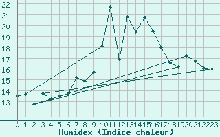 Courbe de l'humidex pour Cimetta