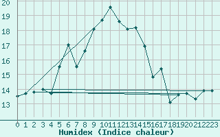 Courbe de l'humidex pour Matro (Sw)