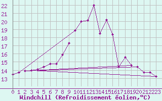 Courbe du refroidissement olien pour Coburg