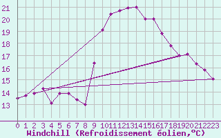 Courbe du refroidissement olien pour Cap Pertusato (2A)