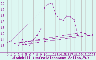 Courbe du refroidissement olien pour Cap Corse (2B)