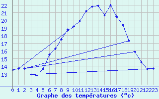 Courbe de tempratures pour Neubulach-Oberhaugst