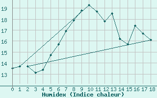 Courbe de l'humidex pour Lunz