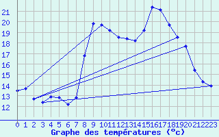 Courbe de tempratures pour Solenzara - Base arienne (2B)