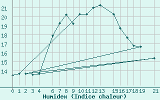 Courbe de l'humidex pour Lichinga