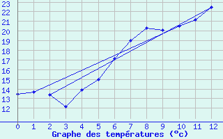 Courbe de tempratures pour Heckelberg