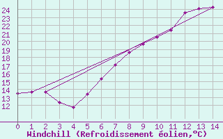 Courbe du refroidissement olien pour Interlaken