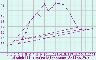 Courbe du refroidissement olien pour Brocken