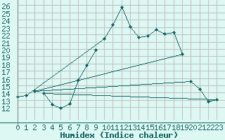 Courbe de l'humidex pour Herstmonceux (UK)