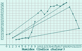 Courbe de l'humidex pour Saclas (91)