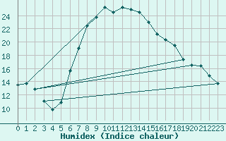 Courbe de l'humidex pour Rauris