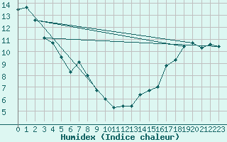 Courbe de l'humidex pour Hemaruka Agcm