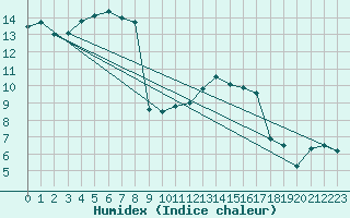 Courbe de l'humidex pour Nmes - Garons (30)