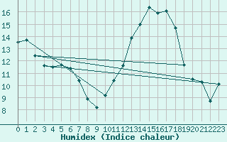 Courbe de l'humidex pour Baye (51)