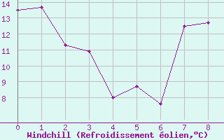 Courbe du refroidissement olien pour Saint-Czaire-sur-Siagne (06)