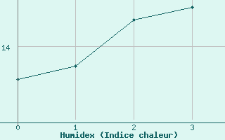 Courbe de l'humidex pour Prestwick Rnas