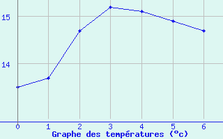 Courbe de tempratures pour Blajan (31)