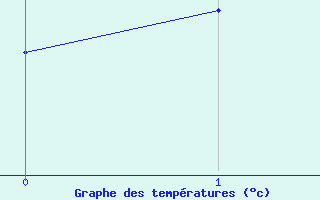 Courbe de tempratures pour Breuil-le-Vert (60)