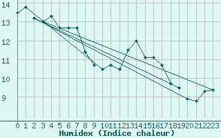 Courbe de l'humidex pour Vendme (41)