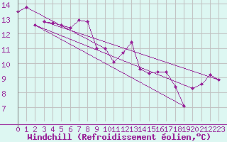 Courbe du refroidissement olien pour Aadorf / Tnikon
