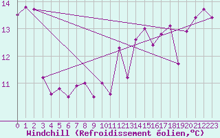 Courbe du refroidissement olien pour Le Talut - Belle-Ile (56)