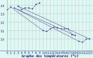 Courbe de tempratures pour Schleswig