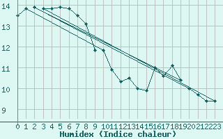 Courbe de l'humidex pour Kvitsoy Nordbo